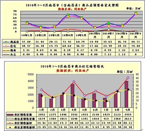 2010年9月南昌楼市分析报告